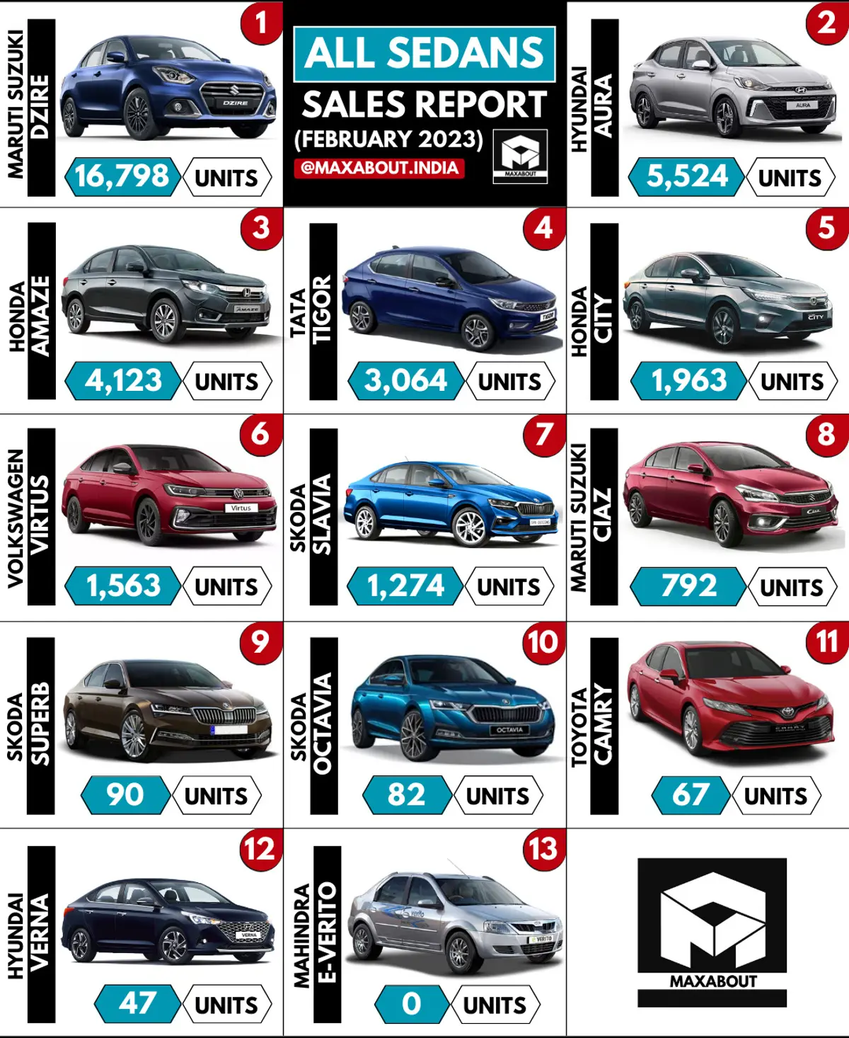 13 Sedans Sales Report (All India - February 2023)
